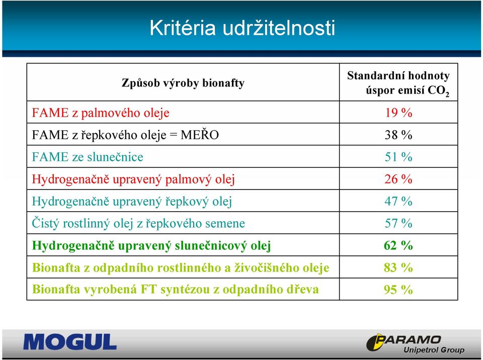 upravený řepkový olej 47 % Čistý rostlinný olej z řepkového semene 57 % Hydrogenačně upravený slunečnicový olej