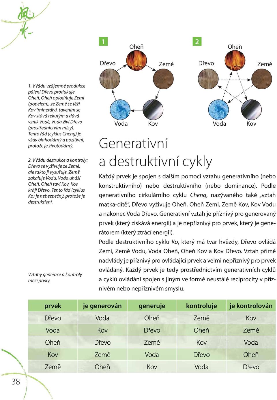 mízy). Tento řád (cyklus Cheng) je vždy blahodárný a pozitivní, protože je životodárný. 2.