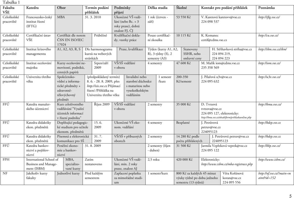 + 3 (IFTG) roky praxe), dobrá znalost FJ, ČJ Certifikační ústav VŠE Institut krizového managementu Institut oceňování majetku Univerzita třetího věku Katedra manažerského účetnictví Katedra didaktiky