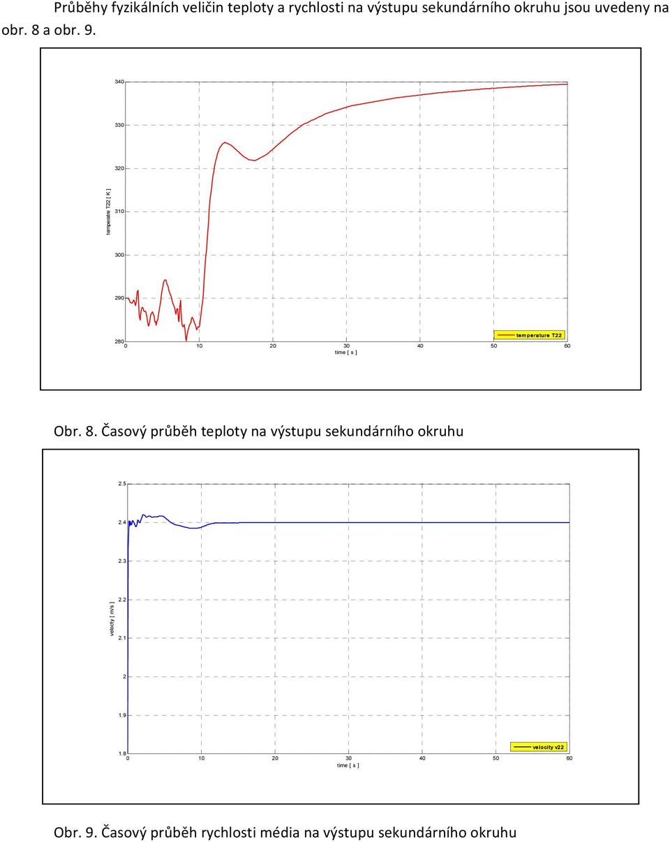 340 330 320 temperatre T22 [ K ] 310 300 290 temperature T22 280 0 10 20 30 40 50 60 time [ s ] Obr. 8.