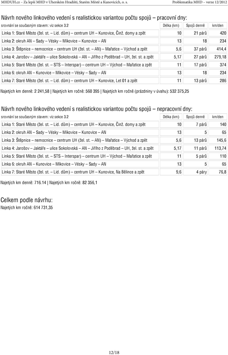 AN) Mařatice Východ a zpět 5,6 37 párů 414,4 Linka 4: Jarošov Jaktáře ulice Sokolovská AN Jiřího z Poděbrad UH, žel. st.