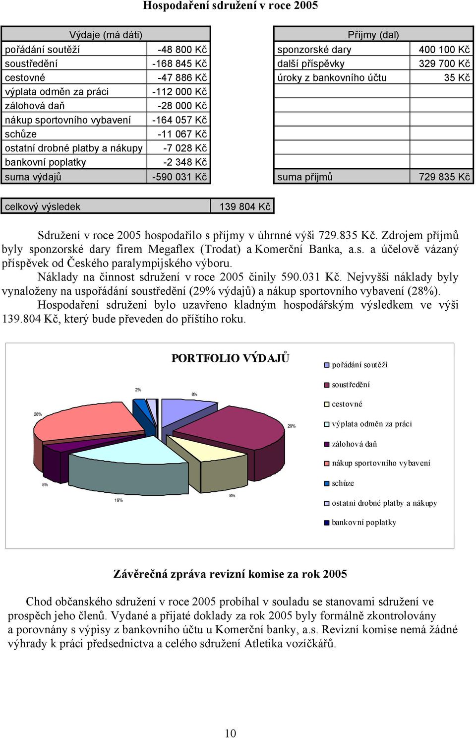 348 Kč suma výdajů -590 031 Kč suma příjmů 729 835 Kč celkový výsledek 139 804 Kč Sdružení v roce 2005 hospodařilo s příjmy v úhrnné výši 729.835 Kč. Zdrojem příjmů byly sponzorské dary firem Megaflex (Trodat) a Komerční Banka, a.