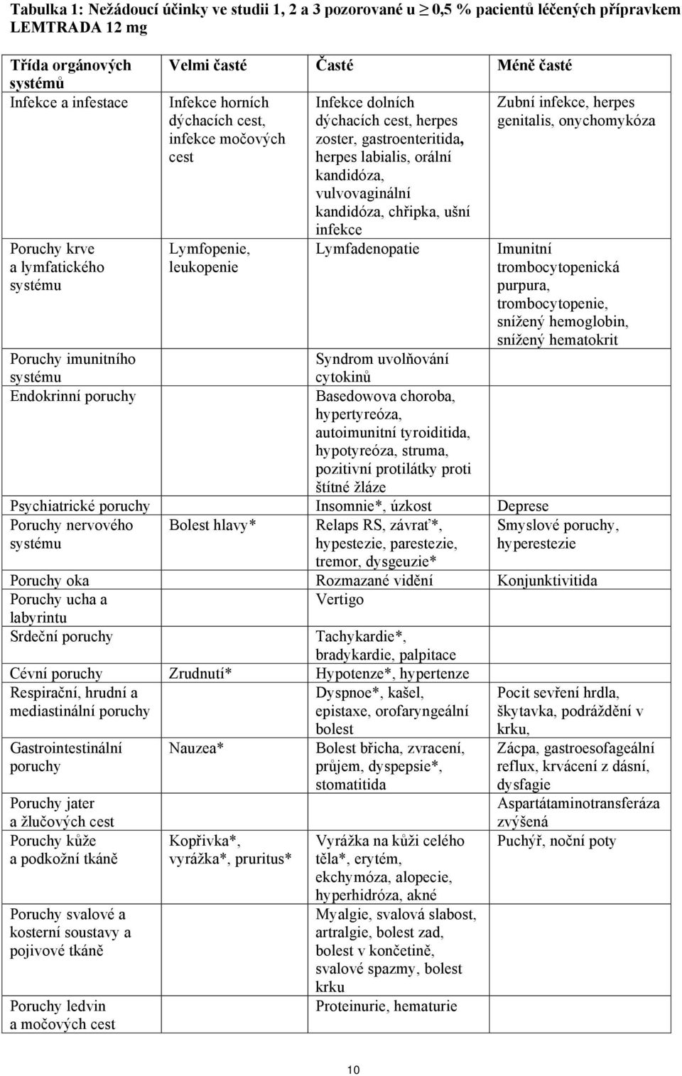 vulvovaginální kandidóza, chřipka, ušní infekce Lymfadenopatie Poruchy imunitního systému Syndrom uvolňování cytokinů Endokrinní poruchy Basedowova choroba, hypertyreóza, autoimunitní tyroiditida,