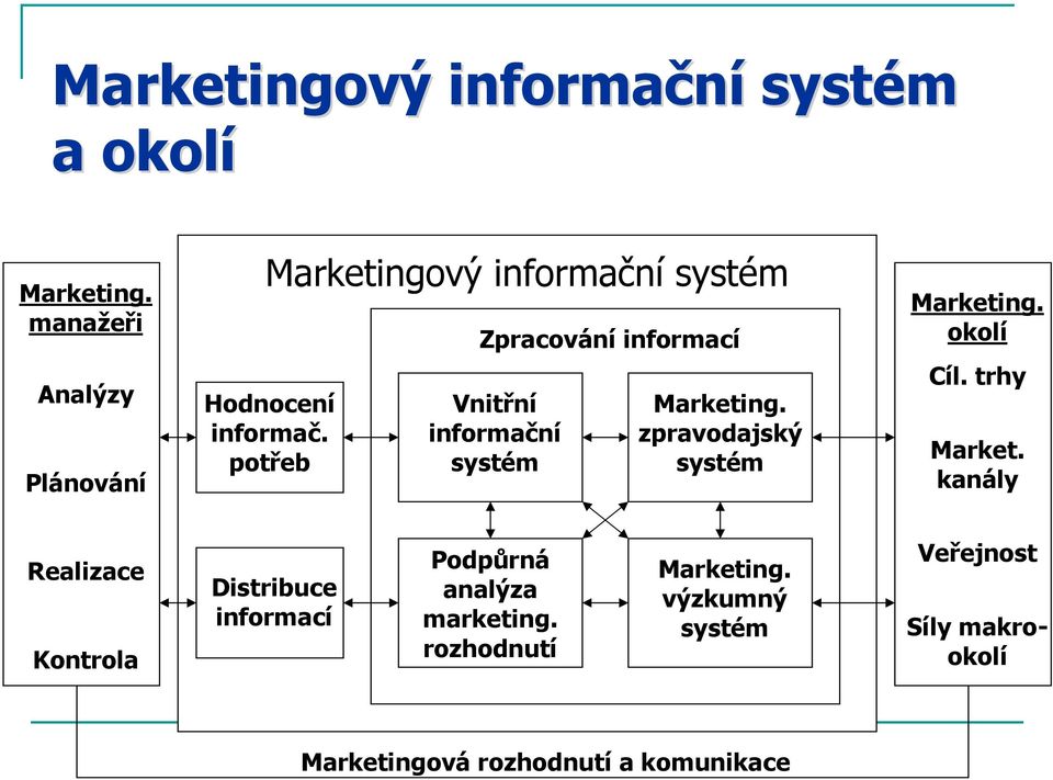 potřeb Zpracování informací Vnitřní informační systém Marketing. zpravodajský systém Marketing. okolí Cíl.