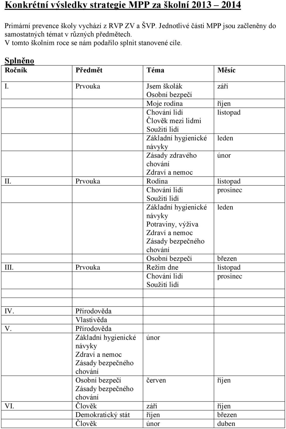 Prvouka Jsem školák září Osobní bezpečí Moje rodina říjen Chování lidí listopad Člověk mezi lidmi Soužití lidí Základní hygienické leden návyky Zásady zdravého únor chování Zdraví a nemoc II.