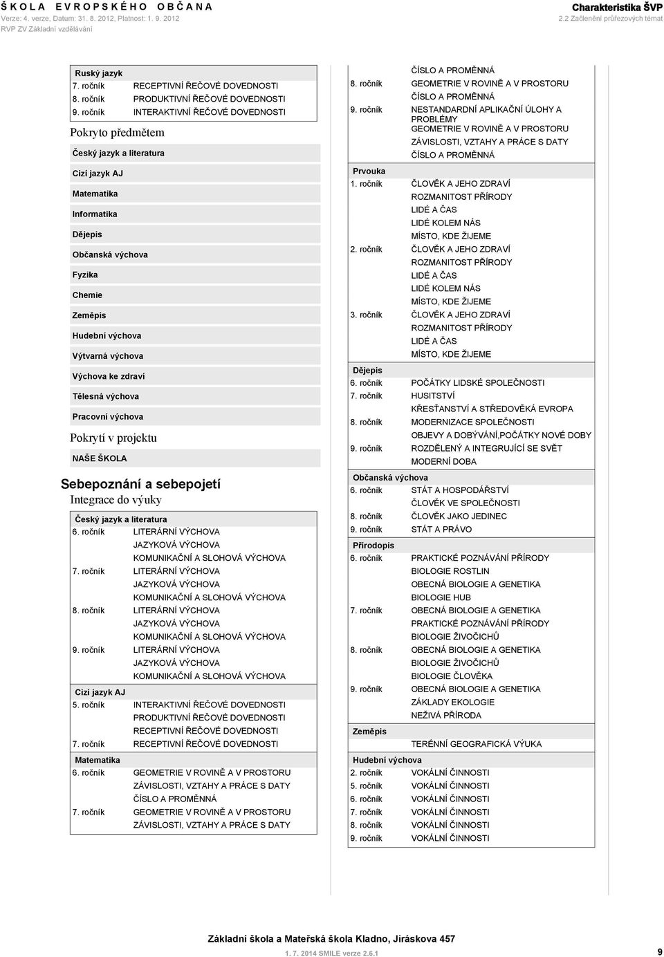 Chemie Zeměpis Hudební výchova Výtvarná výchova Výchova ke zdraví Tělesná výchova Pracovní výchova Pokrytí v projektu NAŠE ŠKOLA Sebepoznání a sebepojetí Integrace do výuky Český jazyk a LITERÁRNÍ