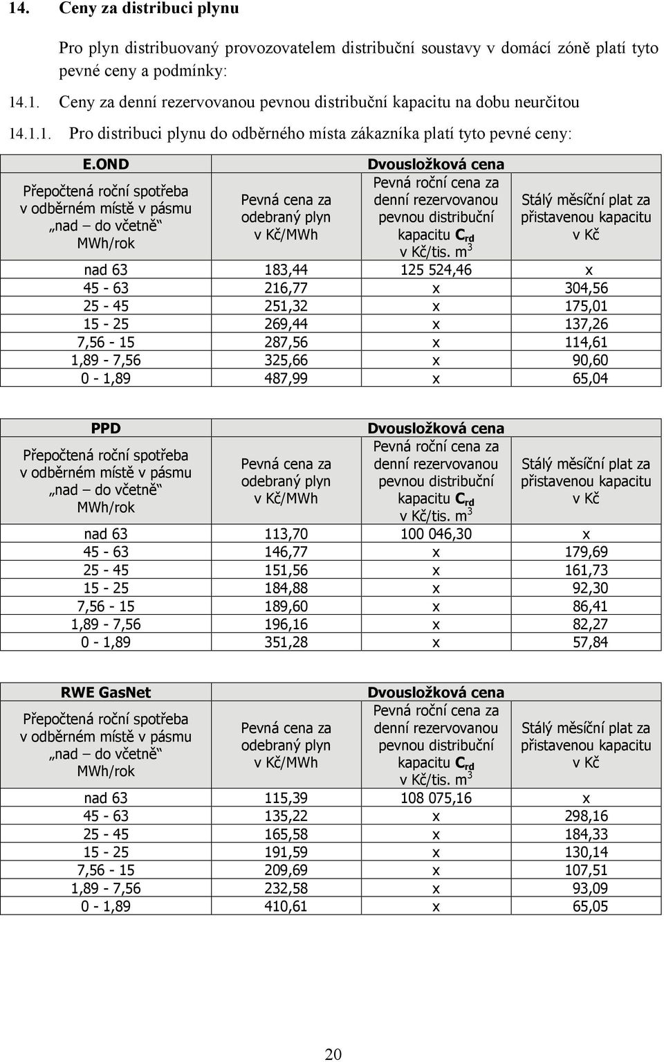 OND Dvousložková cena Pevná roční cena za Pevná cena za denní rezervovanou odebraný plyn pevnou distribuční v Kč/MWh kapacitu C rd v Kč/tis.