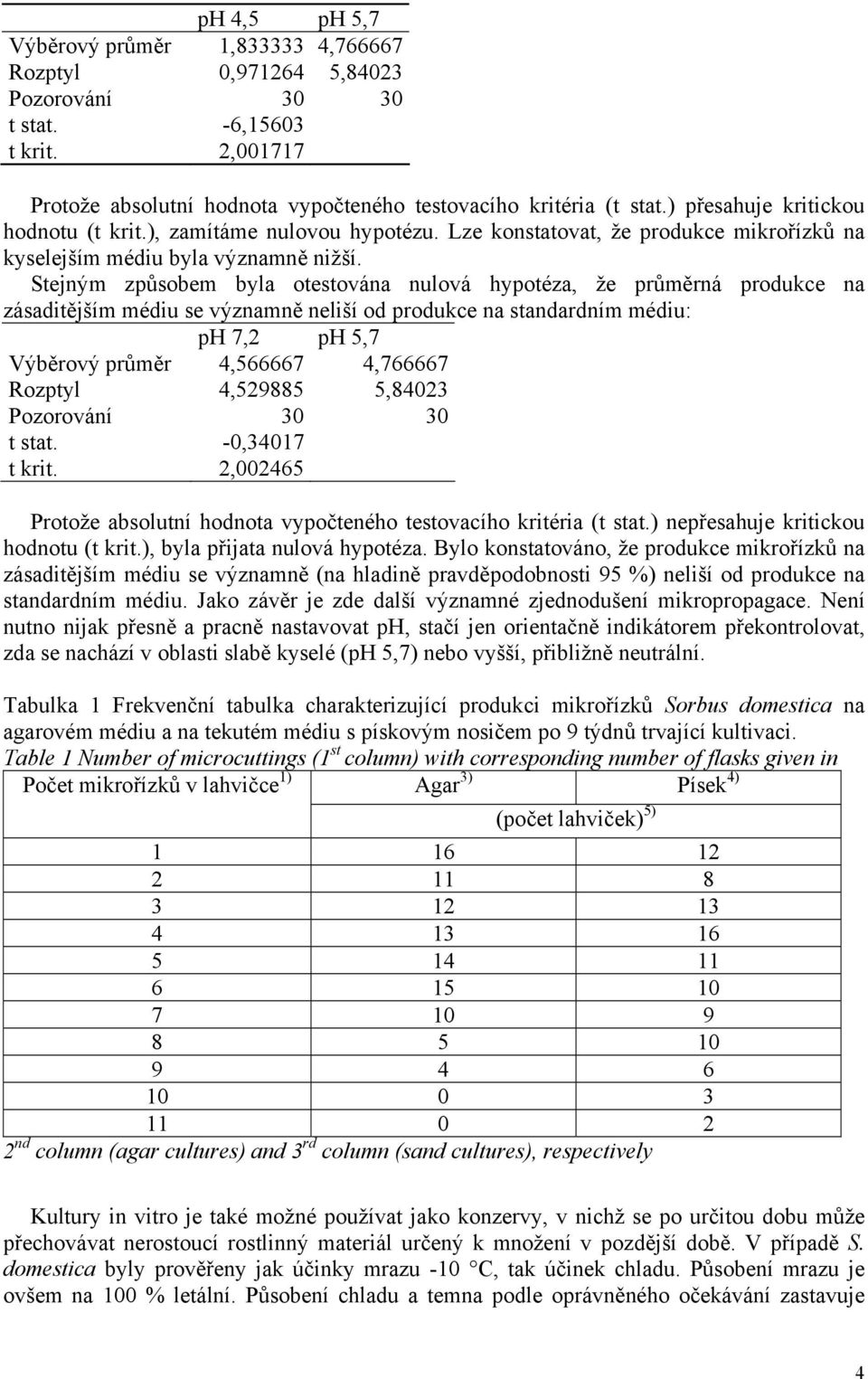 Stejným způsobem byla otestována nulová hypotéza, že průměrná produkce na zásaditějším médiu se významně neliší od produkce na standardním médiu: ph 7,2 ph 5,7 Výběrový průměr 4,566667 4,766667