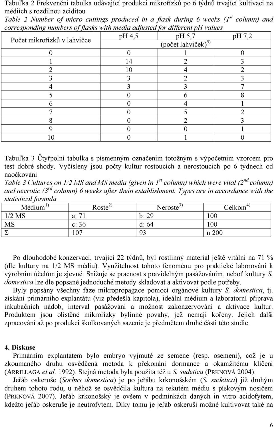 5 0 6 8 6 0 4 1 7 0 5 2 8 0 2 3 9 0 0 1 10 0 1 0 Tabuľka 3 Čtyřpolní tabulka s písmenným označením totožným s výpočetním vzorcem pro test dobré shody.