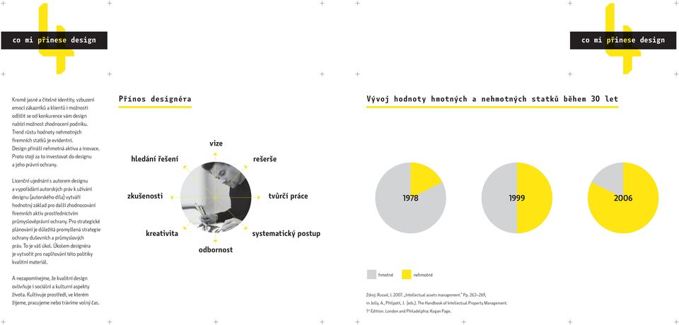 Přínos designéra hledání řešení vize rešerše Vývoj hodnoty hmotných a nehmotných statků během 30 let Licenční ujednání s autorem designu a vypořádání autorských práv k užívání designu (autorského