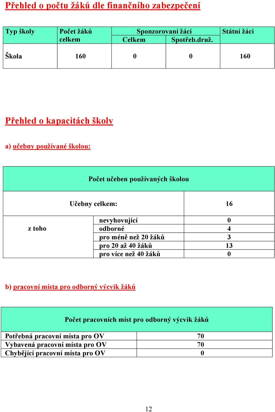 z toho nevyhovující 0 odborné 4 pro méně než 20 žáků 3 pro 20 až 40 žáků 13 pro více než 40 žáků 0 b) pracovní místa pro odborný výcvik