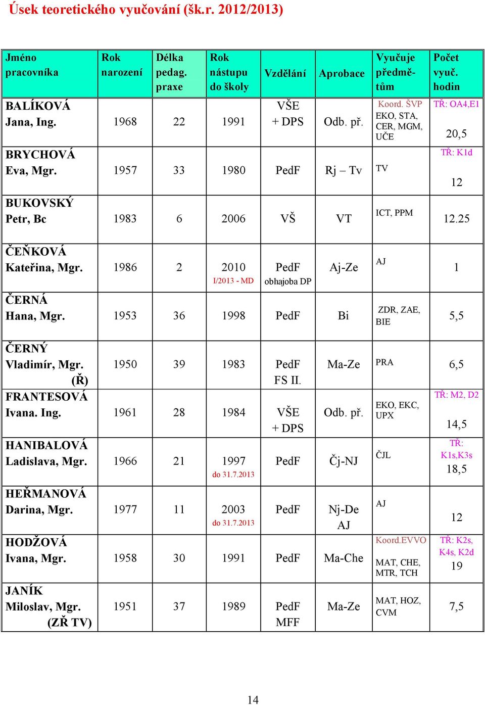 25 ČEŇKOVÁ Kateřina, Mgr. 1986 2 2010 I/2013 - MD PedF obhajoba DP Aj-Ze ČERNÁ Hana, Mgr. 1953 36 1998 PedF Bi AJ ZDR, ZAE, BIE 1 5,5 ČERNÝ Vladimír, Mgr. (Ř) 1950 39 1983 PedF FS II.