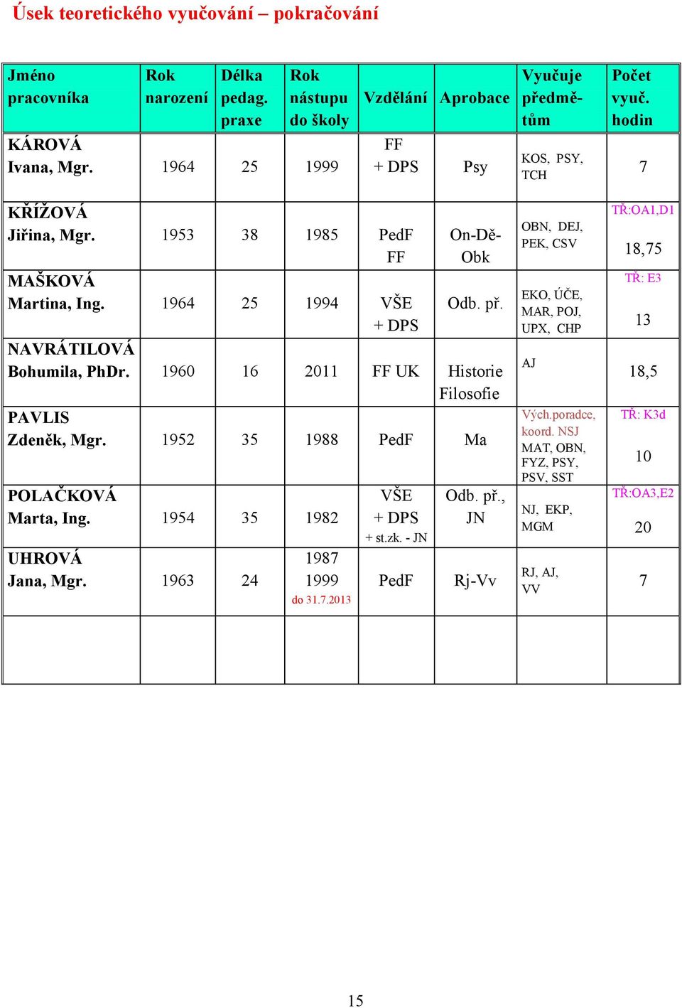 1960 16 2011 FF UK Historie Filosofie PAVLIS Zdeněk, Mgr. 1952 35 1988 PedF Ma POLAČKOVÁ Marta, Ing. 1954 35 1982 UHROVÁ Jana, Mgr. 1963 24 1987 1999 do 31.7.2013 VŠE + DPS + st.zk.