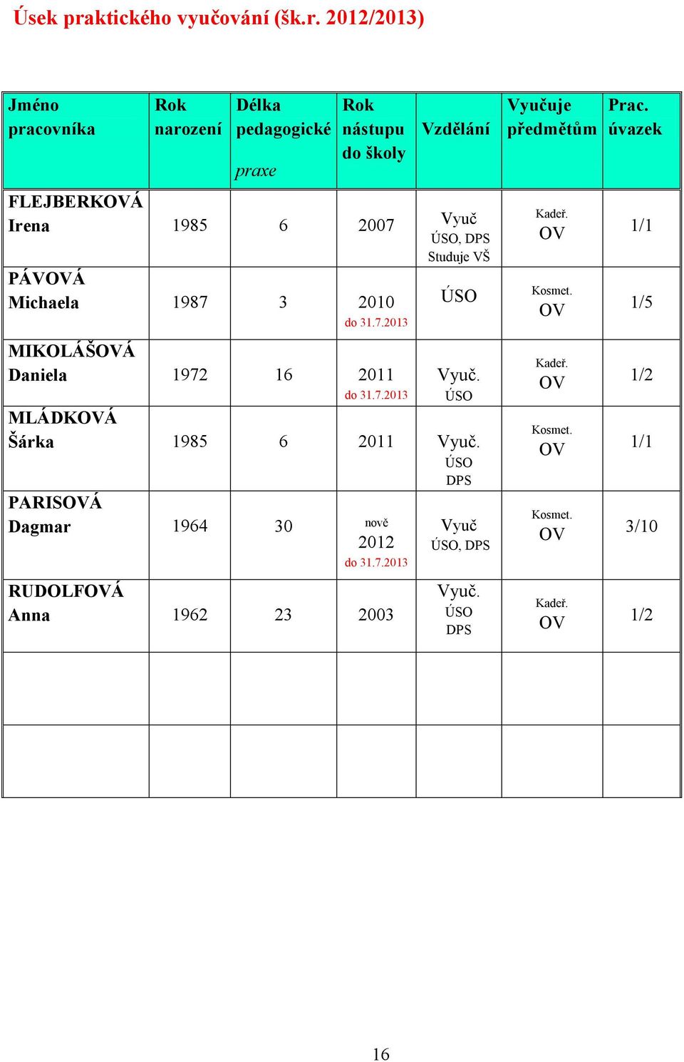 2012/2013) Jméno pracovníka Rok narození Délka pedagogické praxe Rok nástupu do školy FLEJBERKOVÁ Irena 1985 6 2007 PÁVOVÁ Michaela 1987