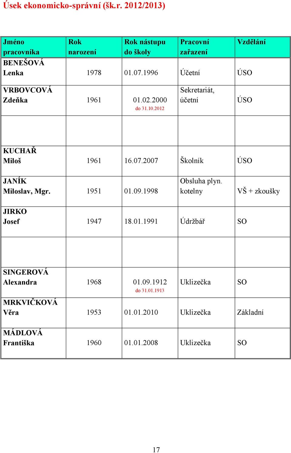 1951 01.09.1998 Obsluha plyn. kotelny VŠ + zkoušky JIRKO Josef 1947 18.01.1991 Údržbář SO SINGEROVÁ Alexandra 1968 01.09.1912 do 31.01.1913 Uklizečka SO MRKVIČKOVÁ Věra 1953 01.