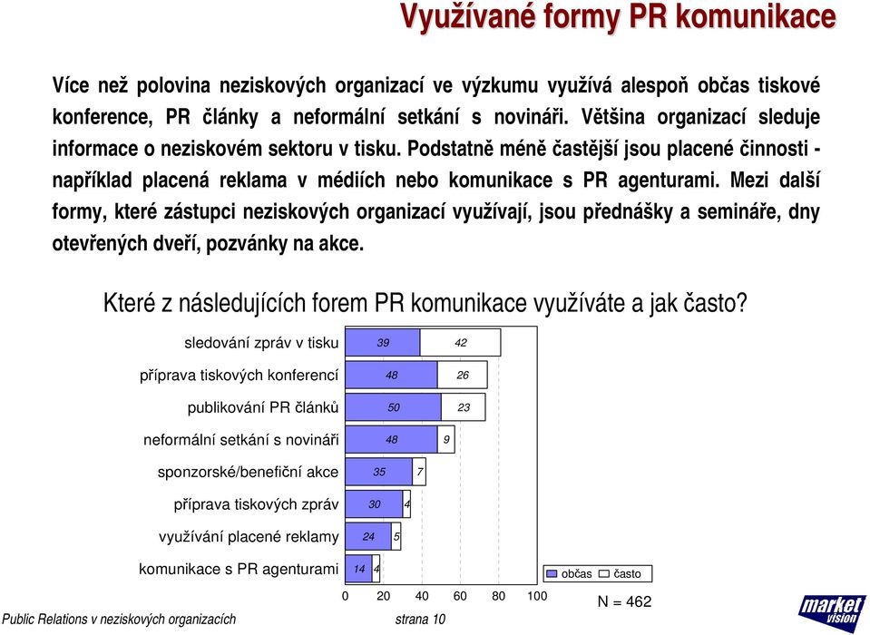 Mezi další formy, které zástupci neziskových organizací využívají, jsou přednášky a semináře, dny otevřených dveří, pozvánky na akce. Které z následujících forem PR komunikace využíváte a jak často?