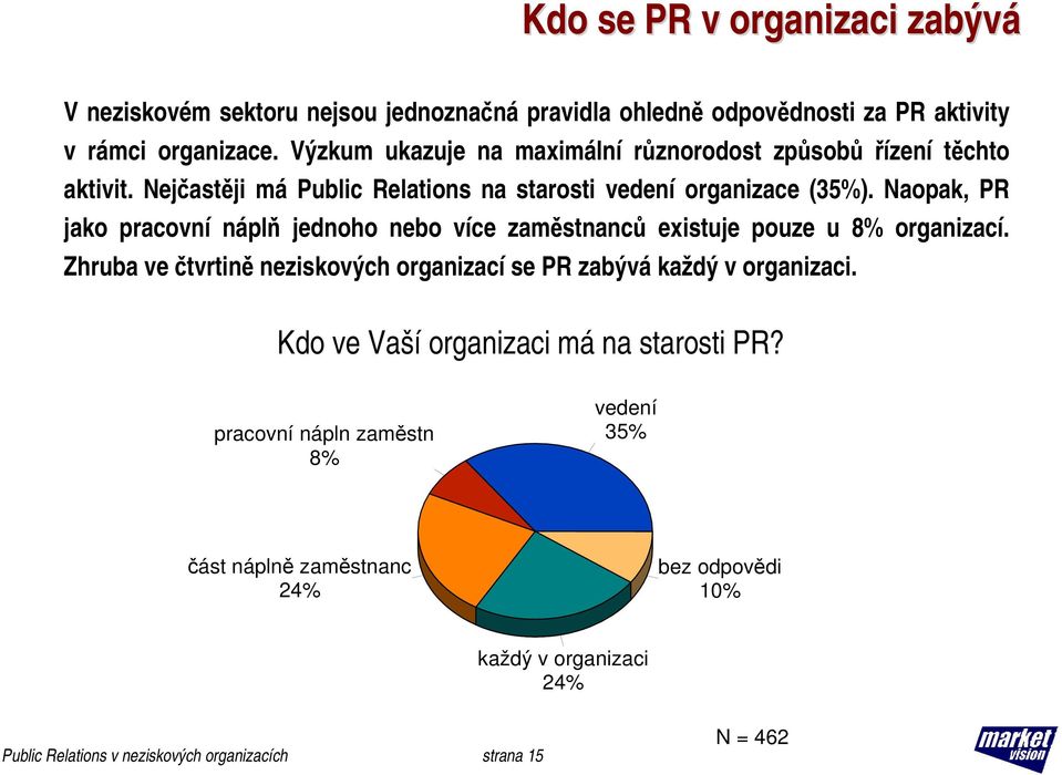 Naopak, PR jako pracovní náplň jednoho nebo více zaměstnanců existuje pouze u 8% organizací.