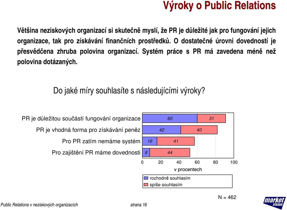 Do jaké míry souhlasíte s následujícími výroky?