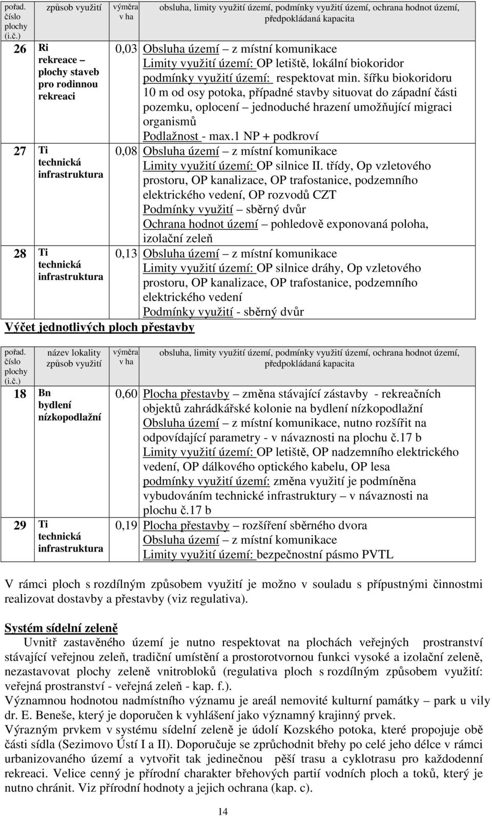 ) 26 Ri rekreace plochy staveb pro rodinnou rekreaci 27 Ti technická infrastruktura 28 Ti technická infrastruktura výměra v ha Výčet jednotlivých ploch přestavby obsluha, limity využití území,