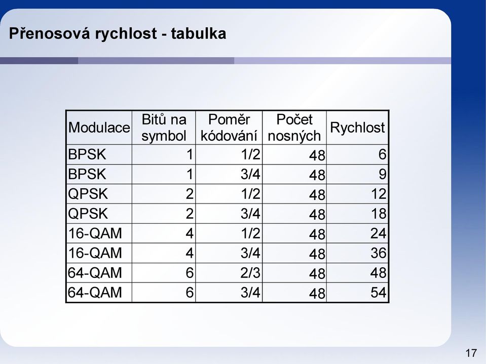 3/4 9 48 QPSK 2 1/2 12 48 QPSK 2 3/4 18 48 16-QAM 4 1/2 24