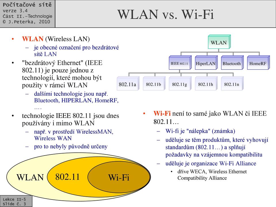 11 jsou dnes používány i mimo WLAN např. v prostředí WirelessMAN, Wireless WAN pro to nebyly původně určeny WLAN 802.11 Wi-Fi WLAN IEEE 802.11 HiperLAN Bluetooth HomeRF 802.11a 802.11b 802.