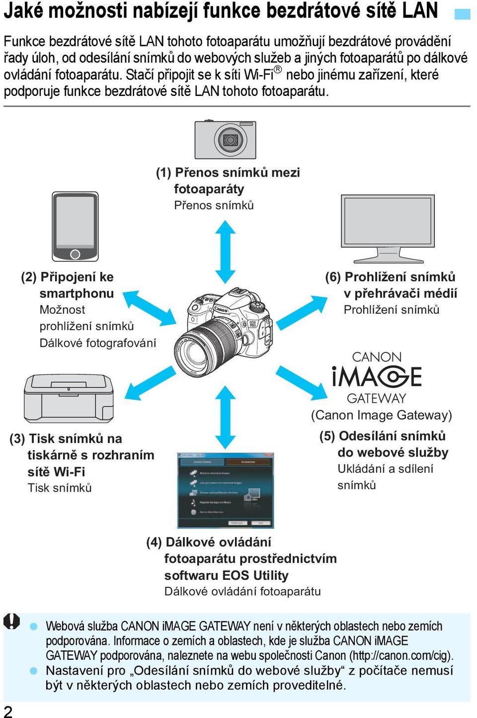 (1) Přenos snímků mezi fotoaparáty Přenos snímků (2) Připojení ke smartphonu Možnost prohlížení snímků Dálkové fotografování (6) Prohlížení snímků v přehrávači médií Prohlížení snímků (3) Tisk snímků