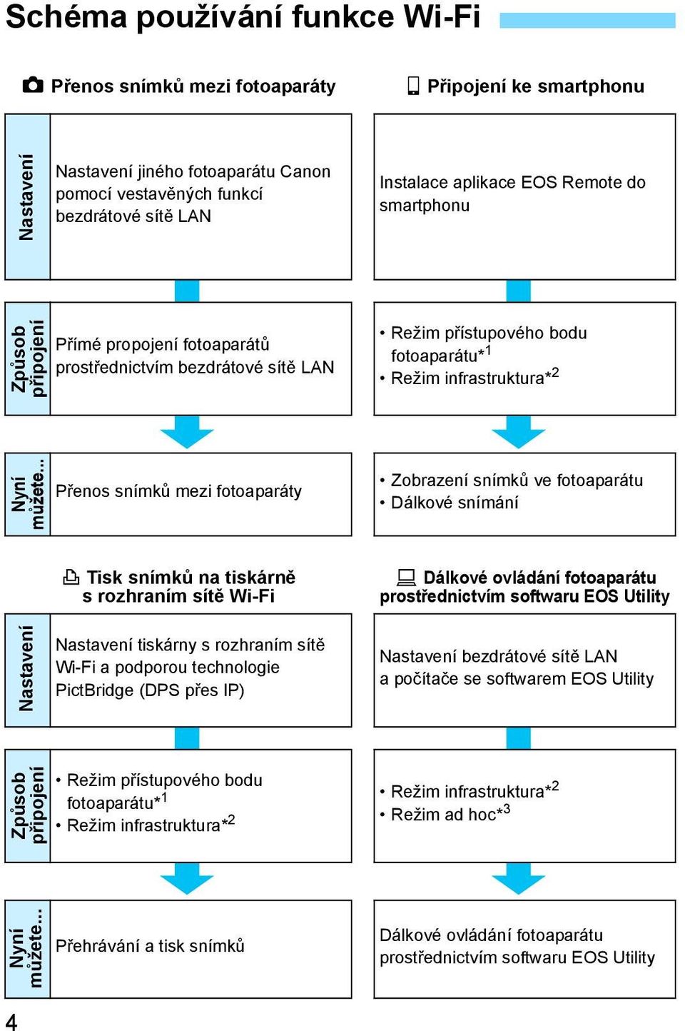 .. Přenos snímků mezi fotoaparáty Zobrazení snímků ve fotoaparátu Dálkové snímání Nastavení l Tisk snímků na tiskárně s rozhraním sítě Wi-Fi Nastavení tiskárny s rozhraním sítě Wi-Fi a podporou