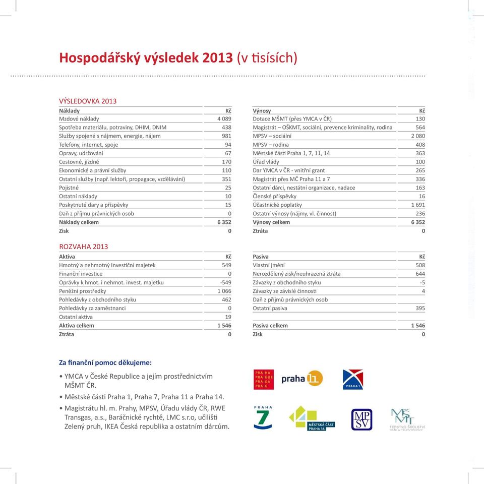 11, 14 363 Cestovné, jízdné 170 Úřad vlády 100 Ekonomické a právní služby 110 Dar YMCA v ČR - vnitřní grant 265 Ostatní služby (např.