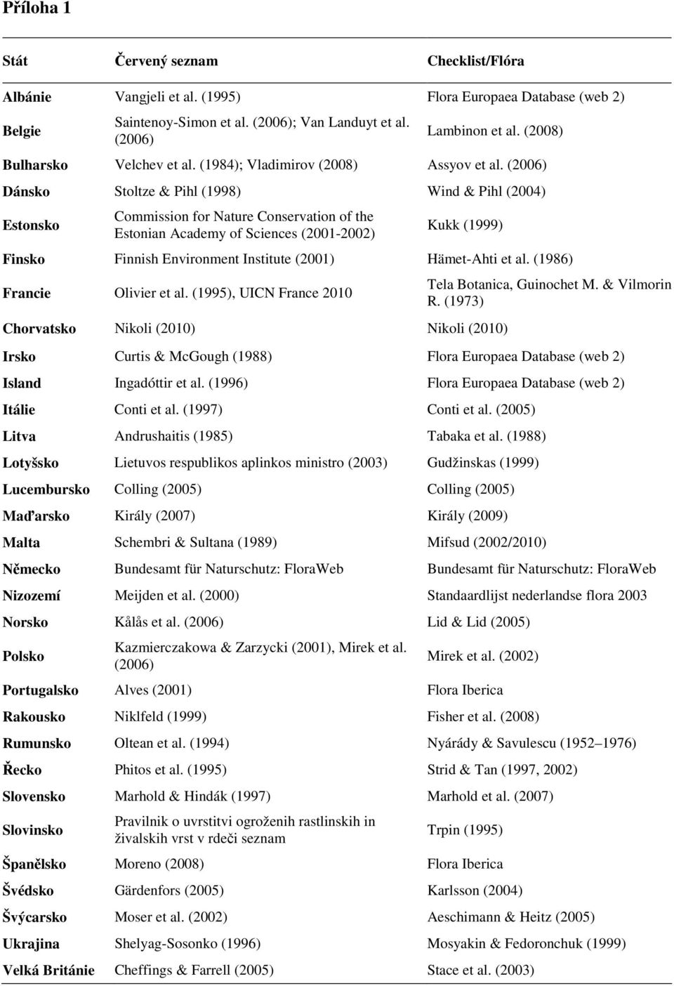 (2006) Dánsko Stoltze & Pihl (1998) Wind & Pihl (2004) Estonsko Commission for Nature Conservation of the Estonian Academy of Sciences (2001-2002) Kukk (1999) Finsko Finnish Environment Institute