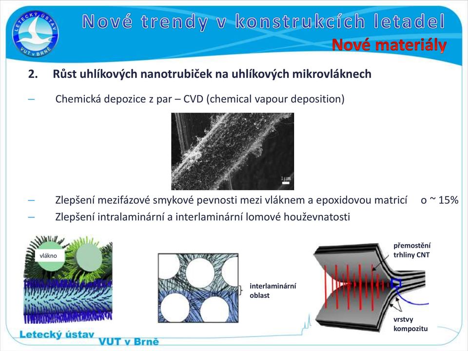 vláknem a epoxidovou matricí o ~ 15% Zlepšení intralaminární a interlaminární