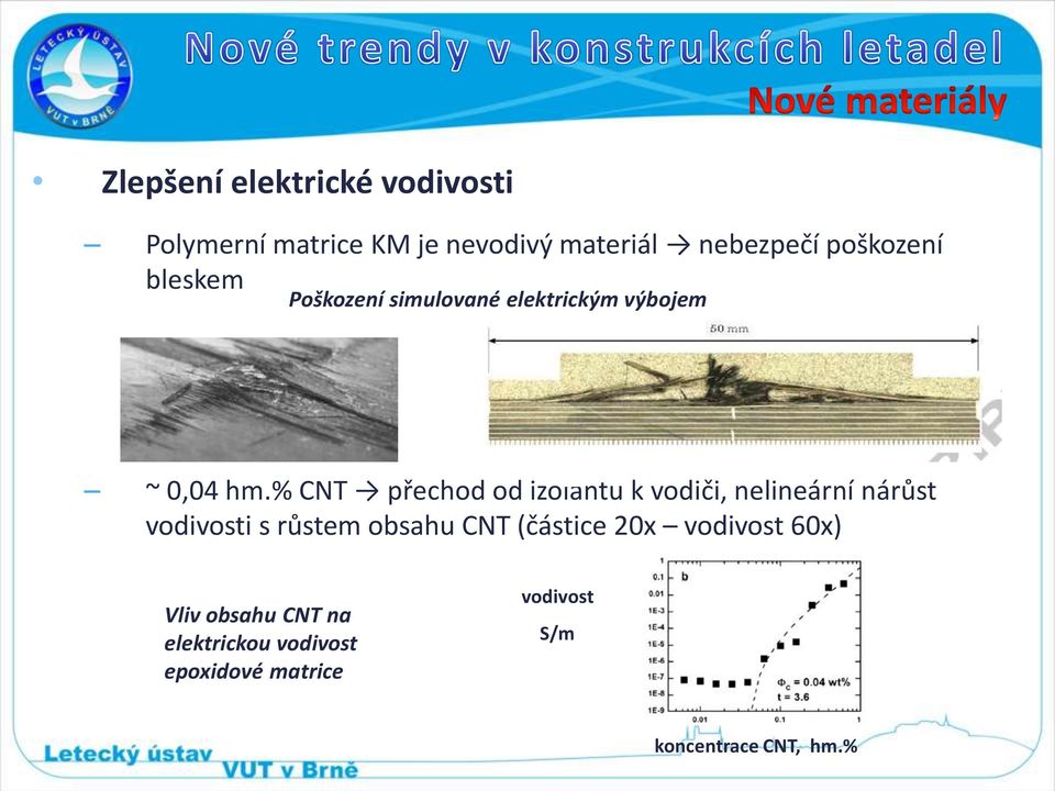 % CNT přechod od izolantu k vodiči, nelineární nárůst vodivosti s růstem obsahu CNT