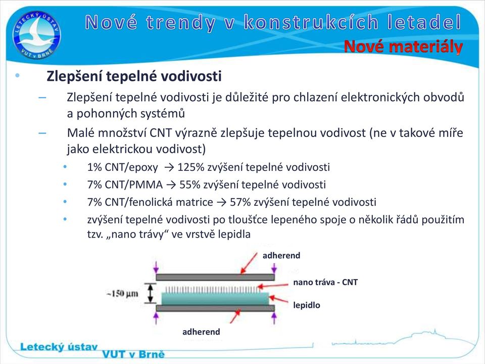 vodivosti 7% CNT/PMMA 55% zvýšení tepelné vodivosti 7% CNT/fenolická matrice 57% zvýšení tepelné vodivosti zvýšení tepelné