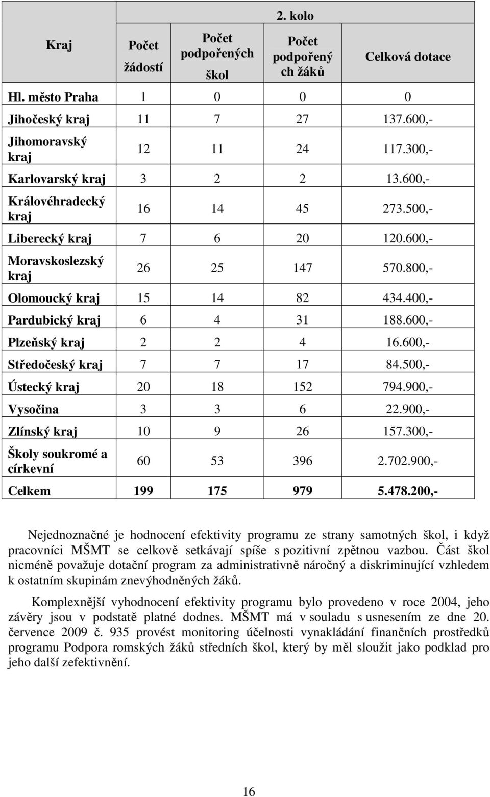 400,- Pardubický kraj 6 4 31 188.600,- Plzeňský kraj 2 2 4 16.600,- Středočeský kraj 7 7 17 84.500,- Ústecký kraj 20 18 152 794.900,- Vysočina 3 3 6 22.900,- Zlínský kraj 10 9 26 157.