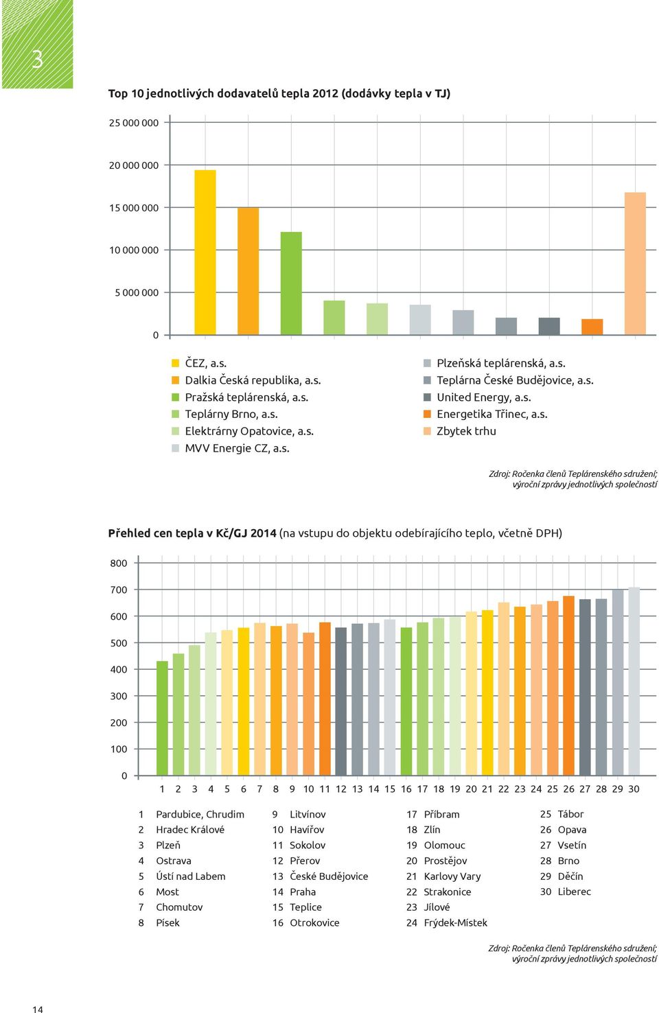 členů Teplárenského sdružení; výroční zprávy jednotlivých společností Přehled cen tepla v Kč/GJ 2014 (na vstupu do objektu odebírajícího teplo, včetně DPH) 800 700 600 500 400 300 200 100 0 1 2 3 4 5