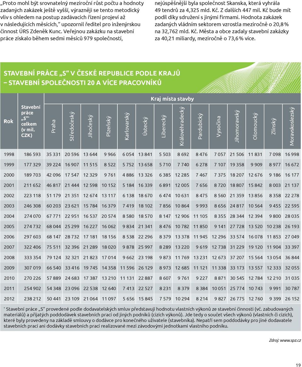 Veřejnou zakázku na stavební práce získalo během sedmi měsíců 979 společností, nejúspěšnější byla společnost Skanska, která vyhrála 49 tendrů za 4,325 mld. Kč. Z dalších 447 mil.