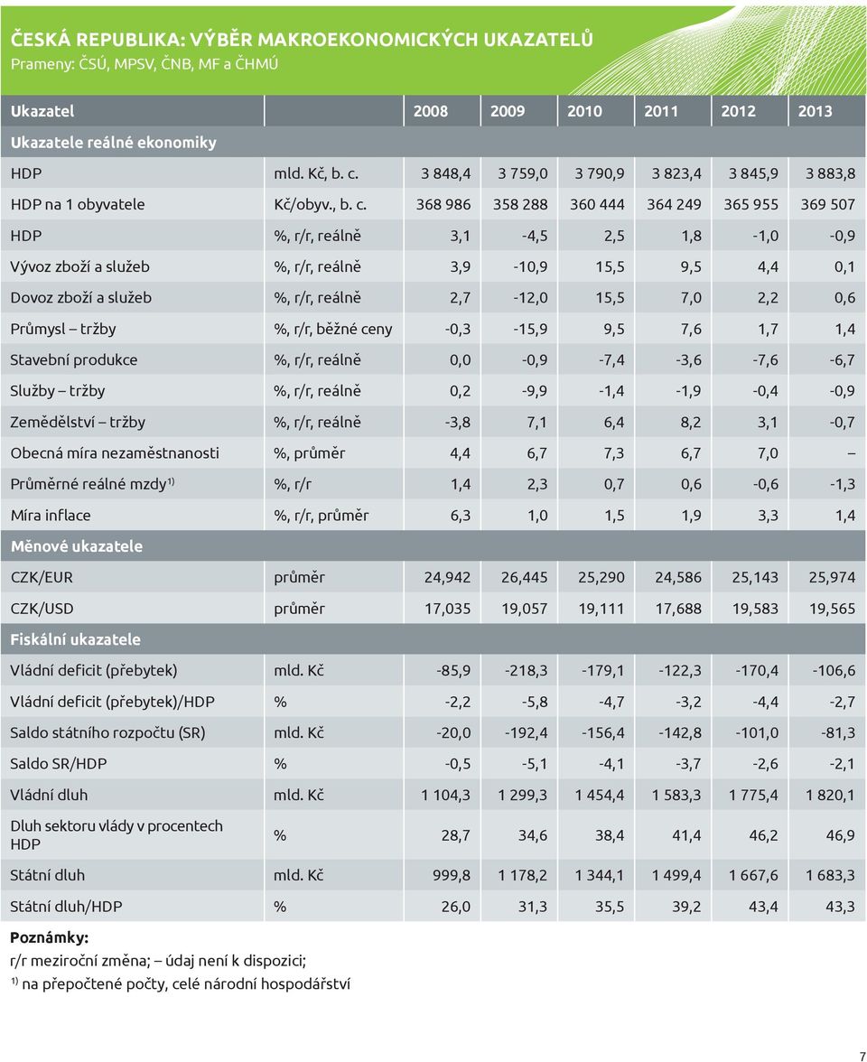 368 986 358 288 360 444 364 249 365 955 369 507 HDP %, r/r, reálně 3,1-4,5 2,5 1,8-1,0-0,9 Vývoz zboží a služeb %, r/r, reálně 3,9-10,9 15,5 9,5 4,4 0,1 Dovoz zboží a služeb %, r/r, reálně 2,7-12,0