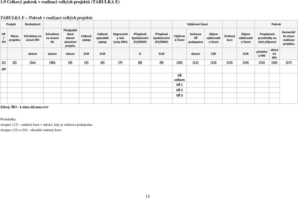 Výběrov á řízení Smlouva VŘ podepsána Objem výběrovéh o řízení datum datum datum EUR EUR % EUR datum CZK EUR Směnný kurz Objem výběrovéh o řízení Proplacené prostředky na účet příjemců (1) (2) (3a)