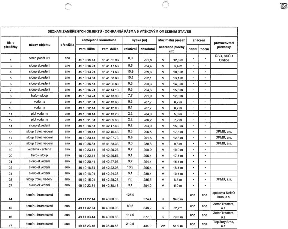 93 291,6 V 12,8 m Chrlice 3 sloup el.vedení ano 49 10 10.24 1641 47.53 9,6 284,4 V 5,4 m - - 4 sloup el.vedení ano 4910 14.24 1641 51.63 10,9 289,6 V 10,6 m - - s sloup el.vedcni ano 4910 14.