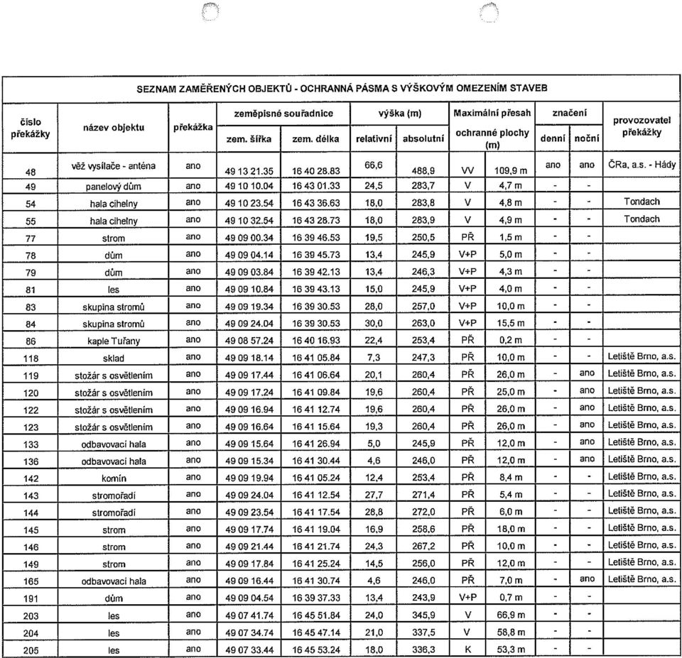 - Hády 49 panelový dům ano 4910 10.04 1643 01.33 24,5 283,7 V 4,7 m - - 54 hala cihelny ano 49 10 23.54 1643 36.63 18,0 283,8 V 4,8 m - - Tondach 55 hala cihelny ano 49 10 32.54 1643 28.