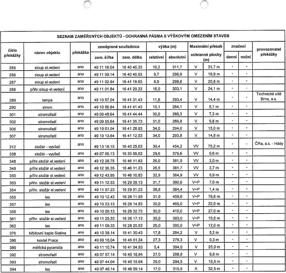 14 164045.93 9,7 298,9 V 19,9 m - - 287 sloup el.vedení ano 4911 02.84 1641 19.93 8,9 299,8 V 20,8 m - - 288 příhr.sloupel.~edeni ano 4911 01.84 1641 29.