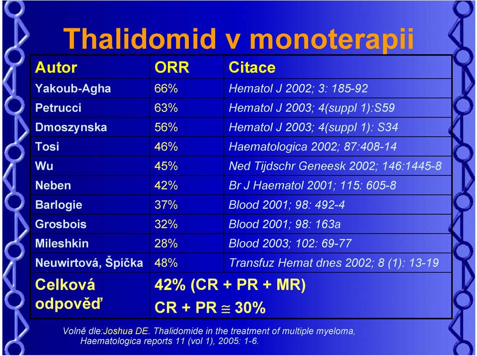 37% Blood 2001; 98: 492-4 Grosbois 32% Blood 2001; 98: 163a Mileshkin 28% Blood 2003; 102: 69-77 Neuwirtová, Špička 48% Transfuz Hemat dnes 2002; 8 (1):