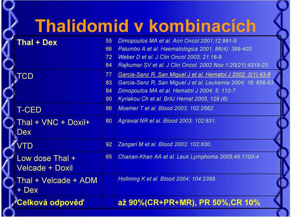 Leukemia 2004; 18: 856-63 Dimopoulos MA et al. Hematol J 2004; 5: 112-7 Kyriakou Ch et al. BritJ Hemat 2005, 129 (6) T-CED 86 Moehler T et al. Blood 2003; 102:2562.