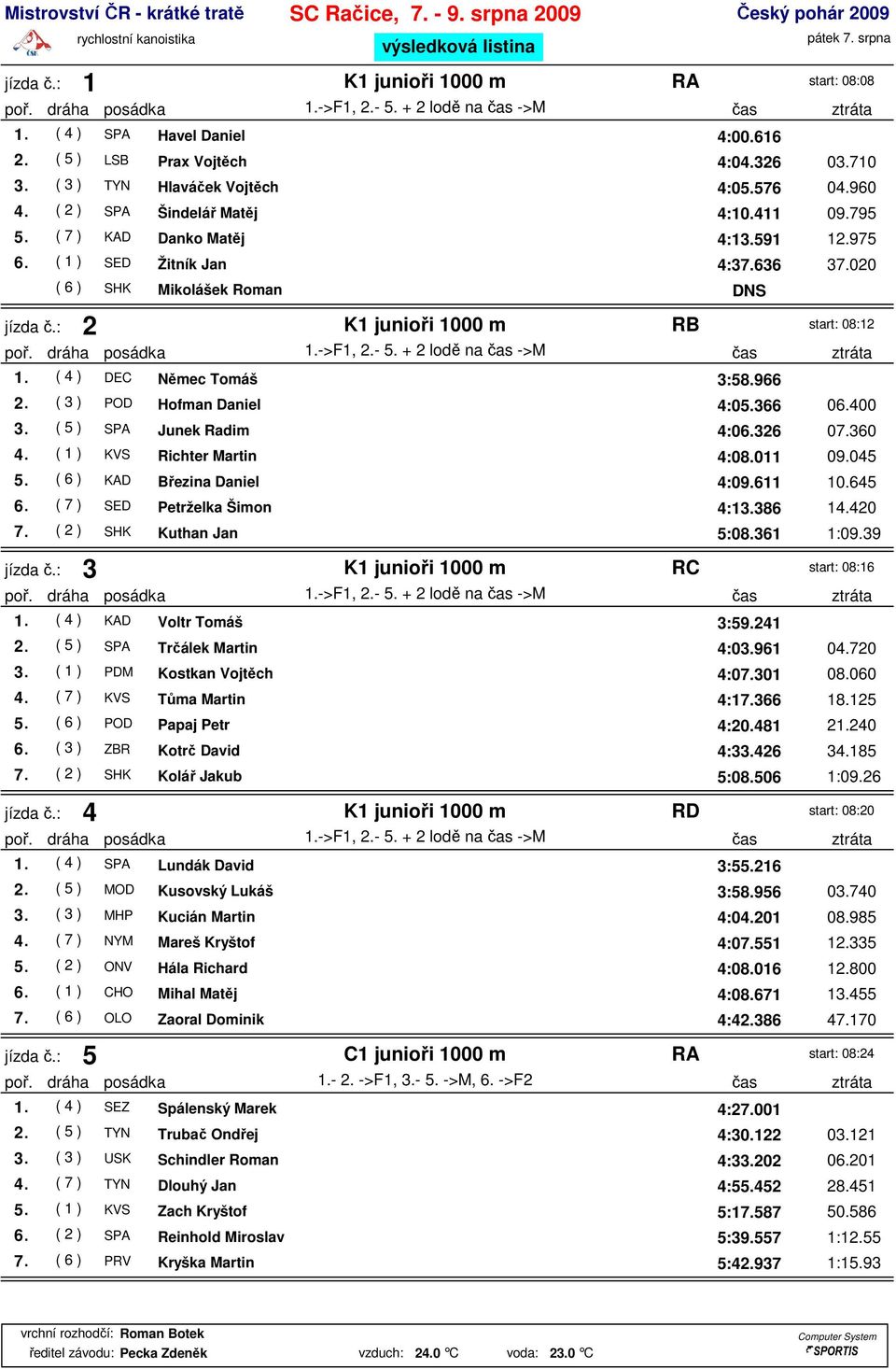 020 ( 6 ) SHK Mikolášek Roman jízda č.: 2 K1 junioři 1000 m RB start: 08:12 poř. dráha posádka 1.->F1, 2.- 5. + 2 lodě na čas ->M čas ztráta 1. ( 4 ) DEC Němec Tomáš 3:58.966 2.