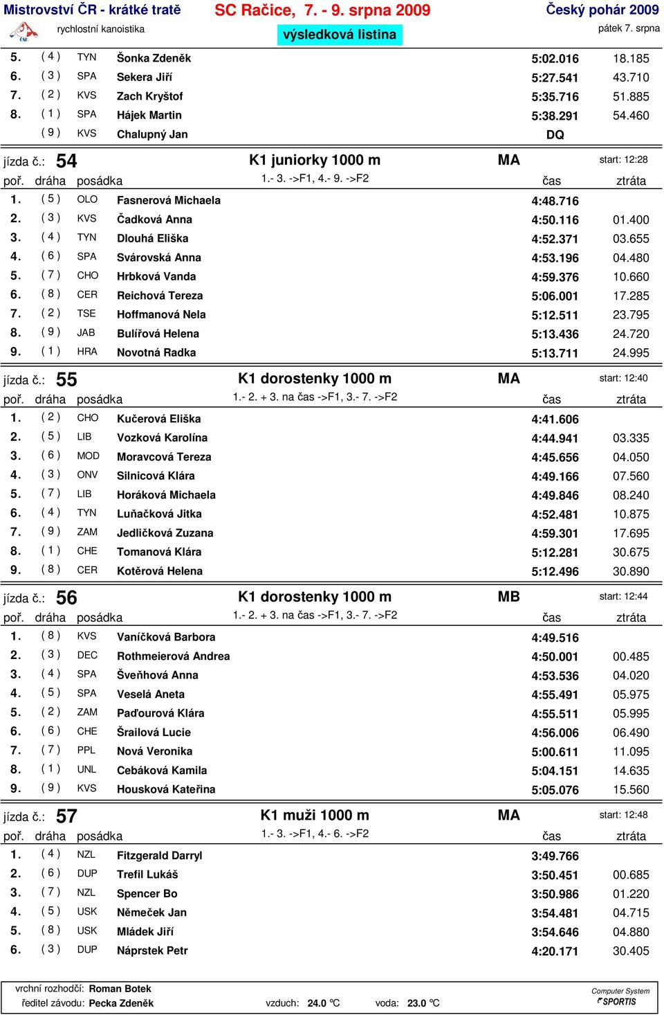 ( 3 ) KVS Čadková Anna 4:50.116 01.400 3. ( 4 ) TYN Dlouhá Eliška 4:52.371 03.655 4. ( 6 ) SPA Svárovská Anna 4:53.196 04.480 5. ( 7 ) CHO Hrbková Vanda 4:59.376 10.660 6.