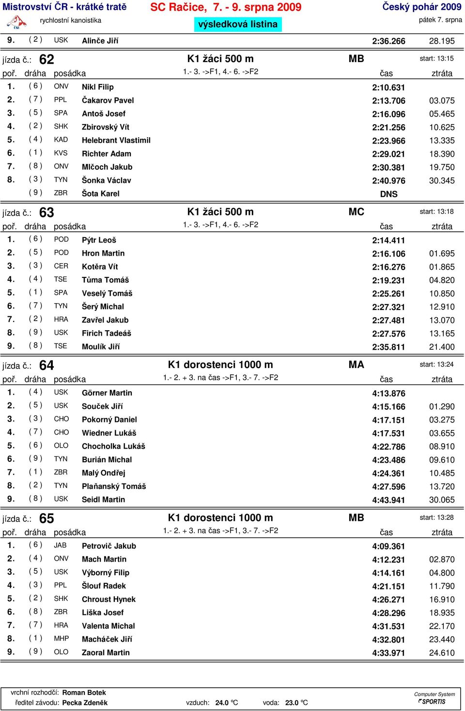 ( 1 ) KVS Richter Adam 2:29.021 18.390 7. ( 8 ) ONV Mlčoch Jakub 2:30.381 19.750 8. ( 3 ) TYN Šonka Václav 2:40.976 30.345 ( 9 ) ZBR Šota Karel 63 jízda č.: K1 žáci 500 m MC start: 13:18 poř.