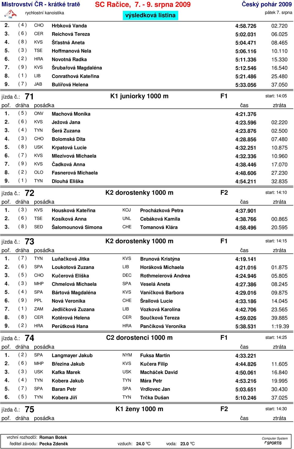 : 71 K1 juniorky 1000 m F1 start: 14:05 1. ( 5 ) ONV Machová Monika 4:21.376 2. ( 6 ) KVS Ježová Jana 4:23.596 02.220 3. ( 4 ) TYN Šerá Zuzana 4:23.876 02.500 4. ( 3 ) CHO Bolomská Dita 4:28.856 07.