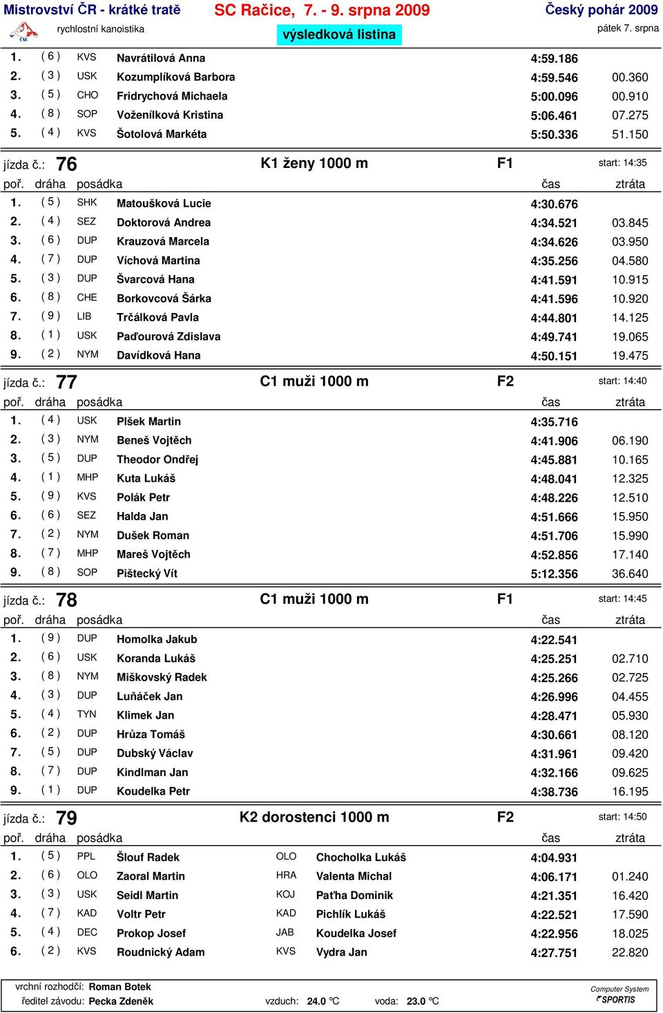 ( 6 ) DUP Krauzová Marcela 4:34.626 03.950 4. ( 7 ) DUP Víchová Martina 4:35.256 04.580 5. ( 3 ) DUP Švarcová Hana 4:41.591 10.915 6. ( 8 ) CHE Borkovcová Šárka 4:41.596 10.920 7.