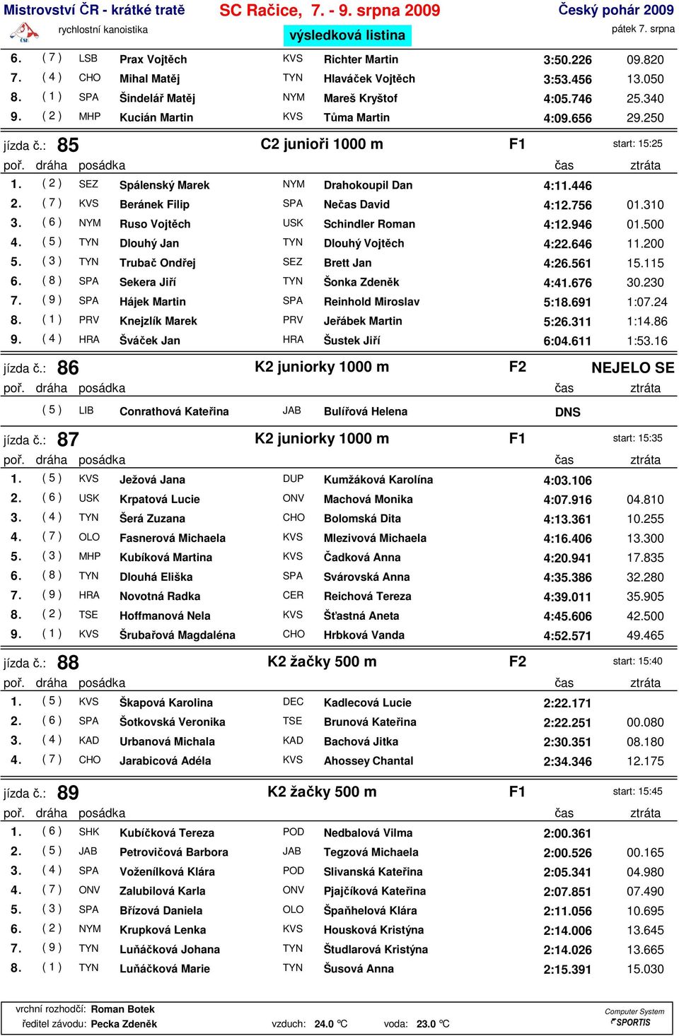 ( 7 ) KVS Beránek Filip SPA Nečas David 4:12.756 01.310 3. ( 6 ) NYM Ruso Vojtěch USK Schindler Roman 4:12.946 01.500 4. ( 5 ) TYN Dlouhý Jan TYN Dlouhý Vojtěch 4:22.646 11.200 5.