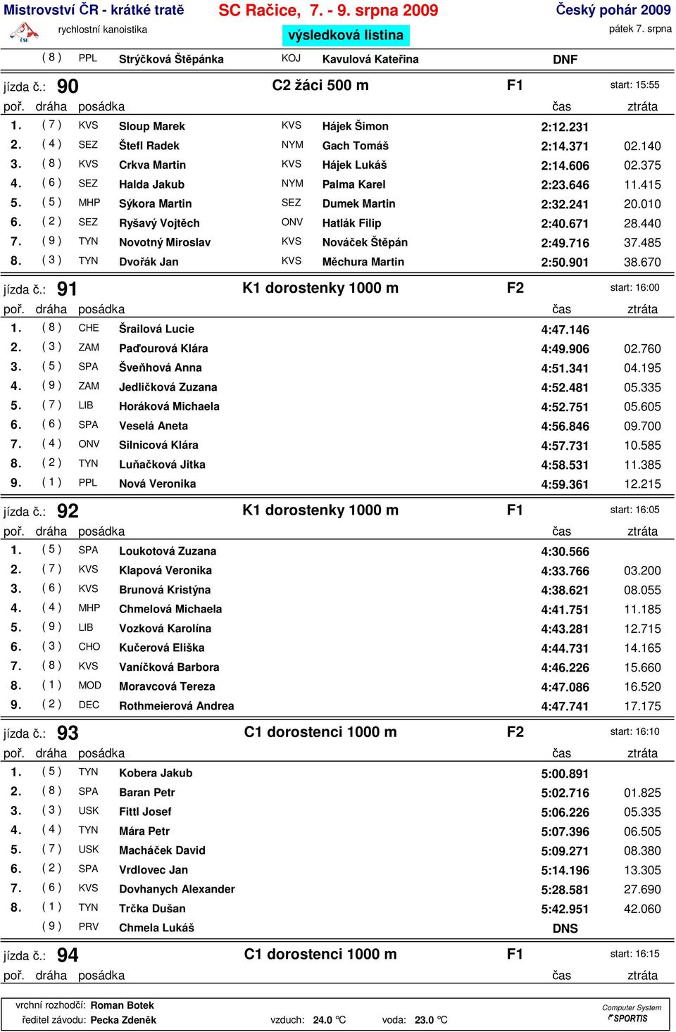 ( 2 ) SEZ Ryšavý Vojtěch ONV Hatlák Filip 2:40.671 28.440 7. ( 9 ) TYN Novotný Miroslav KVS Nováček Štěpán 2:49.716 37.485 8. ( 3 ) TYN Dvořák Jan KVS Měchura Martin 2:50.901 38.670 jízda č.