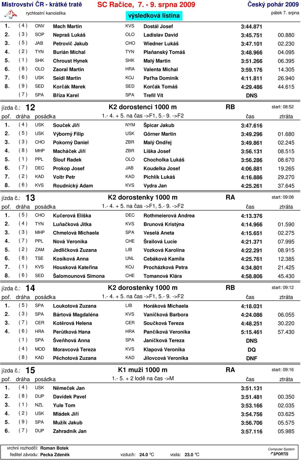 ( 6 ) USK Seidl Martin KOJ Paťha Dominik 4:11.811 26.940 8. ( 9 ) SED Korčák Marek SED Korčák Tomáš 4:29.486 44.615 ( 7 ) SPA Bříza Karel SPA Trefil Vít jízda č.